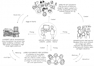 Illustration showing social impact model for Social Streets